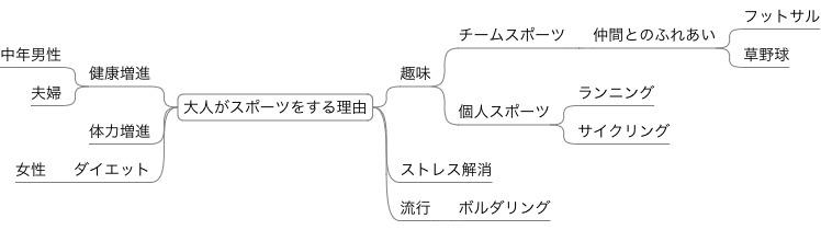 年最新版 思考の整理にピッタリ マインドマップツール5選 ホームページ制作とwebマーケティング 東京 大阪 株式会社アリウープ