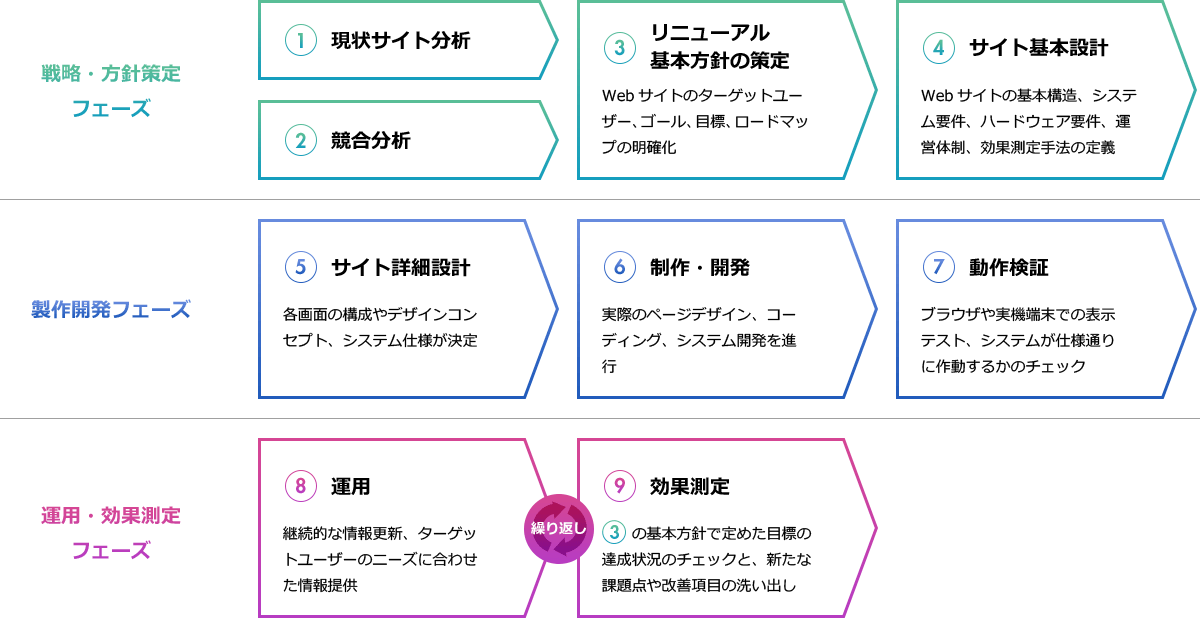 戦略・方針策定フェーズ 製作開発フェーズ 運用・効果測定フェーズ