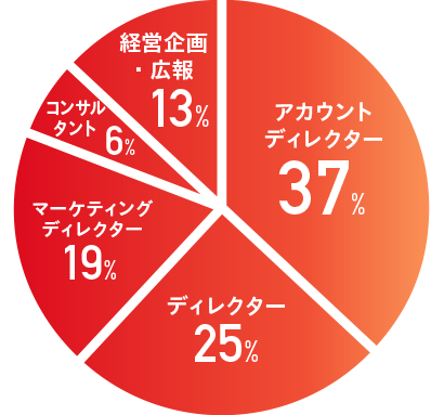 職種比率