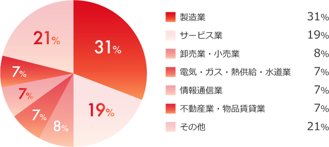 製造業…31% サービス業…19% 卸売業・小売業…8% 電気・ガス・熱供給・水道業…7% 情報通信業…7% 不動産業・物品賃貸業…7% その他…21%