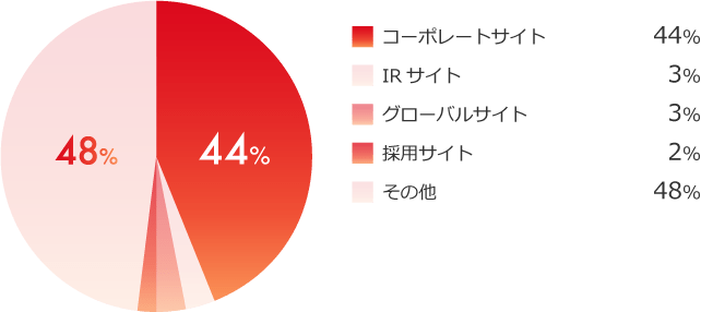 コーポレートサイト…44% IRサイト…3% グローバルサイト…3% 採用サイト…2% その他…48%