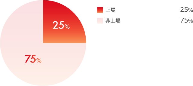 上場…25% 非上場…75%