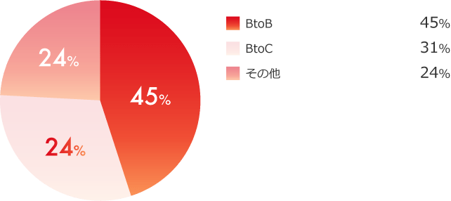 BtoB…45% BtoC…31% その他…24%